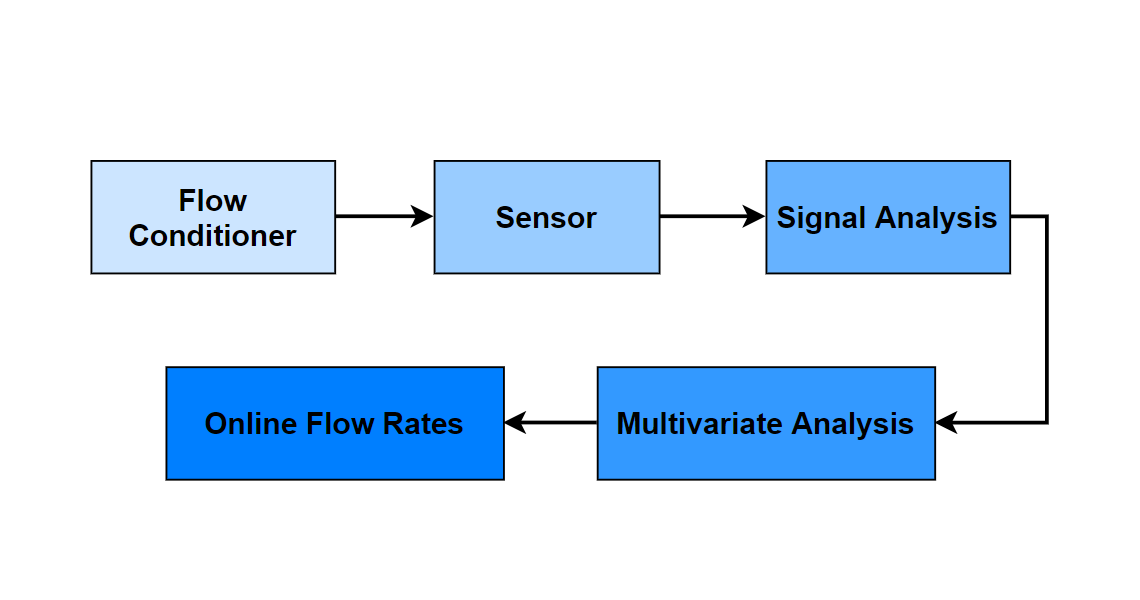 Signal processing of the Well Flow Analyzer and spectral presentation of signal