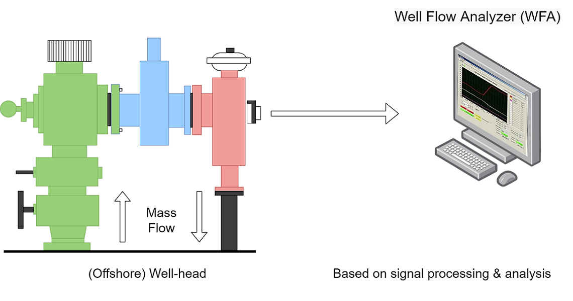 Well Flow Analyser (WFA) system